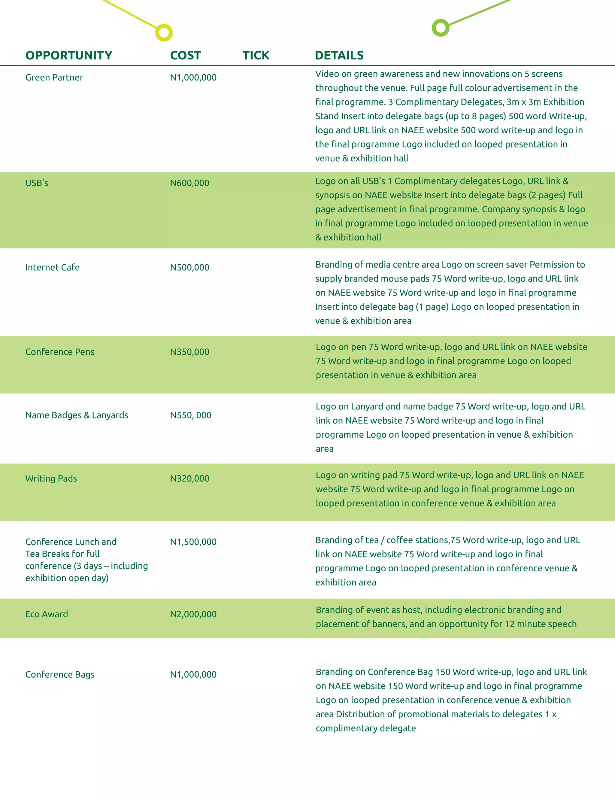 OPPORTUNITY COST TICK DETAILS
Green Partner N1,000,000
USB’s N600,000
Internet Cafe N500,000
Conference Pens N350,000
Name Badges & Lanyards N550, 000
Writing Pads N320,000
Conference Lunch and N1,500,000
Tea Breaks for full
conference (3 days – including
exhibition open day)
Eco Award N2,000,000
Conference Bags N1,000,000
Video on green awareness and new innovations on 5 screens
throughout the venue. Full page full colour advertisement in the
ﬁnal programme. 3 Complimentary Delegates, 3m x 3m Exhibition
Stand Insert into delegate bags (up to 8 pages) 500 word Write-up,
logo and URL link on NAEE website 500 word write-up and logo in
the ﬁnal programme Logo included on looped presentation in
venue & exhibition hall
Logo on all USB’s 1 Complimentary delegates Logo, URL link &
synopsis on NAEE website Insert into delegate bags (2 pages) Full
page advertisement in ﬁnal programme. Company synopsis & logo
in ﬁnal programme Logo included on looped presentation in venue
& exhibition hall
Branding of media centre area Logo on screen saver Permission to
supply branded mouse pads 75 Word write-up, logo and URL link
on NAEE website 75 Word write-up and logo in ﬁnal programme
Insert into delegate bag (1 page) Logo on looped presentation in
venue & exhibition area
Logo on pen 75 Word write-up, logo and URL link on NAEE website
75 Word write-up and logo in ﬁnal programme Logo on looped
presentation in venue & exhibition area
Logo on Lanyard and name badge 75 Word write-up, logo and URL
link on NAEE website 75 Word write-up and logo in ﬁnal
programme Logo on looped presentation in venue & exhibition
area
Logo on writing pad 75 Word write-up, logo and URL link on NAEE
website 75 Word write-up and logo in ﬁnal programme Logo on
looped presentation in conference venue & exhibition area
Branding of tea / coﬀee stations,75 Word write-up, logo and URL
link on NAEE website 75 Word write-up and logo in ﬁnal
programme Logo on looped presentation in conference venue &
exhibition area
Branding of event as host, including electronic branding and
placement of banners, and an opportunity for 12 minute speech
Branding on Conference Bag 150 Word write-up, logo and URL link
on NAEE website 150 Word write-up and logo in ﬁnal programme
Logo on looped presentation in conference venue & exhibition
area Distribution of promotional materials to delegates 1 x
complimentary delegate
 