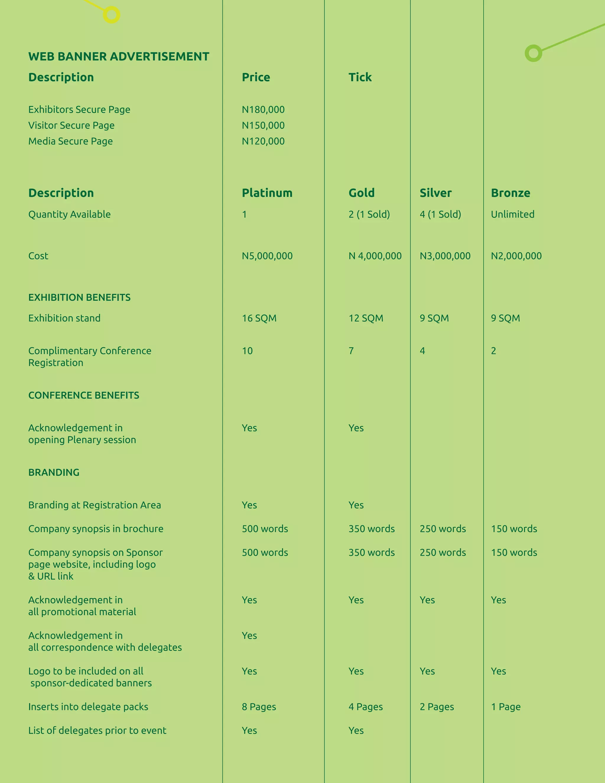 WEB BANNER ADVERTISEMENT
Description Price Tick
Exhibitors Secure Page N180,000
Visitor Secure Page N150,000
Media Secure Page N120,000
Description Platinum Gold Silver Bronze
Quantity Available 1 2 (1 Sold) 4 (1 Sold) Unlimited
Cost N5,000,000 N 4,000,000 N3,000,000 N2,000,000
EXHIBITION BENEFITS
Exhibition stand 16 SQM 12 SQM 9 SQM 9 SQM
Complimentary Conference 10 7 4 2
Registration
CONFERENCE BENEFITS
Acknowledgement in Yes Yes
opening Plenary session
BRANDING
Branding at Registration Area Yes Yes
Company synopsis in brochure 500 words 350 words 250 words 150 words
Company synopsis on Sponsor 500 words 350 words 250 words 150 words
page website, including logo
& URL link
Acknowledgement in Yes Yes Yes Yes
all promotional material
Acknowledgement in Yes
all correspondence with delegates
Logo to be included on all Yes Yes Yes Yes
sponsor-dedicated banners
Inserts into delegate packs 8 Pages 4 Pages 2 Pages 1 Page
List of delegates prior to event Yes Yes
 