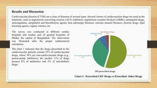 Chart 1: Prescribed CDV Drugs vs Prescribed Other Drugs
Results and Discussion
Cardiovascular diseases (CVDs) are a class of diseases of several types. Several classes of cardiovascular drugs are used as the
treatment, such as angiotensin converting enzyme (ACE) inhibitors, angiotensin receptor blockers (ARBs), antianginal drugs,
anticoagulants, antiplatelet and thrombolytic agents, beta adrenergic blockers, calcium channel blockers, diuretic drugs, lipid
lowering agents, organic nitrates, etc.
Cardiovascular Drugs
55%
Non-Cardiovascular Drugs
34%
Antibiotic Drugs
8%
Anti-Diabetec Drugs
3%
259 prescribed drugs
The survey was conducted in different cardiac
hospitals and cardiac unit of general hospitals of
Dhaka, the capital of Bangladesh. The observation
was illustrated after the proper mathematical
calculation.
The chart 1 indicates that the drugs prescribed to the
cardiovascular patients contain 55% of cardiovascular
drugs, where 34% are non-cardiovascular drugs (e.g.,
proton-pump inhibitors); the another 11% of drugs
possess 8% of antibiotics and 3% of anti-diabetic
drugs.
 
