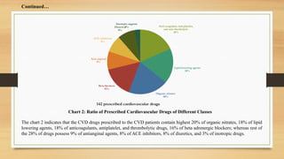 Anti-coagulant, anti-platelet,
and anti-thrmbolytic
18%
Lipid lowering agents
18%
Organic nitrates
20%
Beta blockers
15%
Anti-anginal
9%
ACE inhibitors
8%
Diuretics
8%
Inotropic aagents
3%
142 prescribed cardiovascular drugs
Chart 2: Ratio of Prescribed Cardiovascular Drugs of Different Classes
Continued…
The chart 2 indicates that the CVD drugs prescribed to the CVD patients contain highest 20% of organic nitrates, 18% of lipid
lowering agents, 18% of anticoagulants, antiplatelet, and thrombolytic drugs, 16% of beta adrenergic blockers; whereas rest of
the 28% of drugs possess 9% of antianginal agents, 8% of ACE inhibitors, 8% of diuretics, and 3% of inotropic drugs.
 