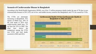 Scenario of Cardiovascular Disease in Bangladesh
According to the World Health Organization (WHO), out of the 17 million premature deaths (under the age of 70) due to non-
communicable diseases in 2015, 82% are in low- and middle-income countries like Bangladesh, and 37% are caused by CVDs.
2002
2016
0 200000 400000 600000 800000 1000000 1200000
1107000
856000
254610
256800
852390
599200
Cardiovascular Deaths VS Non Cardiovascular Deaths in
Bangladesh in 2002 and 2016
Non Cardiovascular Death Cardiovascular Death Total Death
The CVDs are alarmingly
increasing in Bangladesh. Two
reports of WHO says, 30% of
the total death in 2016 were
cardiovascular death here, 7%
up from the 23% in 2002. The
chart here shows the
comparison among the CVD,
non CVD, and total death,
occurred in 2002 and 2016.
 