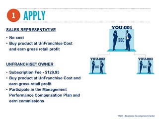 SALES REPRESENTATIVE
• No cost
• Buy product at UnFranchise Cost
and earn gross retail profit
UNFRANCHISE® OWNER
• Subscription Fee - $129.95
• Buy product at UnFranchise Cost and
earn gross retail profit
• Participate in the Management
Performance Compensation Plan and
earn commissions
*BDC - Business Development Center
 