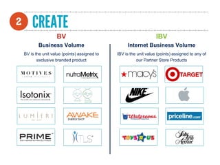 BV
Business Volume
BV is the unit value (points) assigned to
exclusive branded product
IBV
Internet Business Volume
IBV is the unit value (points) assigned to any of
our Partner Store Products
 