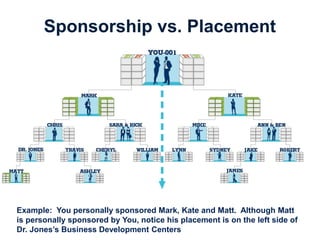 Sponsorship vs. Placement
Example: You personally sponsored Mark, Kate and Matt. Although Matt
is personally sponsored by You, notice his placement is on the left side of
Dr. Jones’s Business Development Centers
 