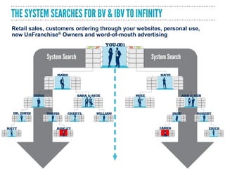 Retail sales, customers ordering through your websites, personal use,
new UnFranchise® Owners and word-of-mouth advertising
 