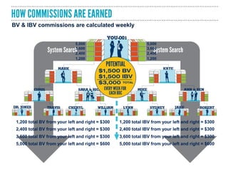 1,200 1,200
1,200 total BV from your left and right = $300 1,200 total IBV from your left and right = $300
2,400 2,400
3,600 3,600
5,000 5,000
2,400 total BV from your left and right = $300 2,400 total IBV from your left and right = $300
3,600 total BV from your left and right = $300 3,600 total IBV from your left and right = $300
5,000 total BV from your left and right = $600 5,000 total IBV from your left and right = $600
BV & IBV commissions are calculated weekly
 