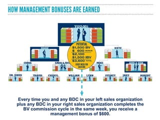 Every time you and any BDC in your left sales organization
plus any BDC in your right sales organization completes the
BV commission cycle in the same week, you receive a
management bonus of $600.
 