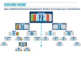 Open additional Business Development Centers to increase your commissions
200 BV
 
