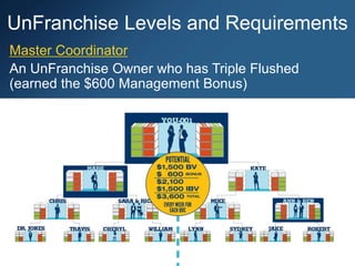 Master Coordinator
An UnFranchise Owner who has Triple Flushed
(earned the $600 Management Bonus)
UnFranchise Levels and Requirements
 