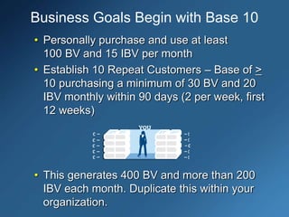 Business Goals Begin with Base 10
• Personally purchase and use at least
100 BV and 15 IBV per month
• Establish 10 Repeat Customers – Base of >
10 purchasing a minimum of 30 BV and 20
IBV monthly within 90 days (2 per week, first
12 weeks)
• This generates 400 BV and more than 200
IBV each month. Duplicate this within your
organization.
 