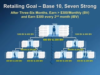 After Three-Six Months, Earn > $300/Monthly (BV)
and Earn $300 every 2nd month (IBV)
Retailing Goal – Base 10, Seven Strong
400 BV & 200 IBV
400 BV & 200 IBV
1200 BV & 600 IBV1200 BV & 600 IBV
400 BV & 200 IBV 400 BV & 200 IBV400 BV & 200 IBV400 BV & 200 IBV
400 BV & 200 IBV
 