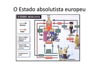 O Estado absolutista europeu
 
