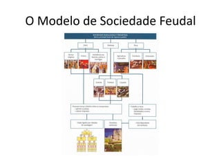 O Modelo de Sociedade Feudal
 