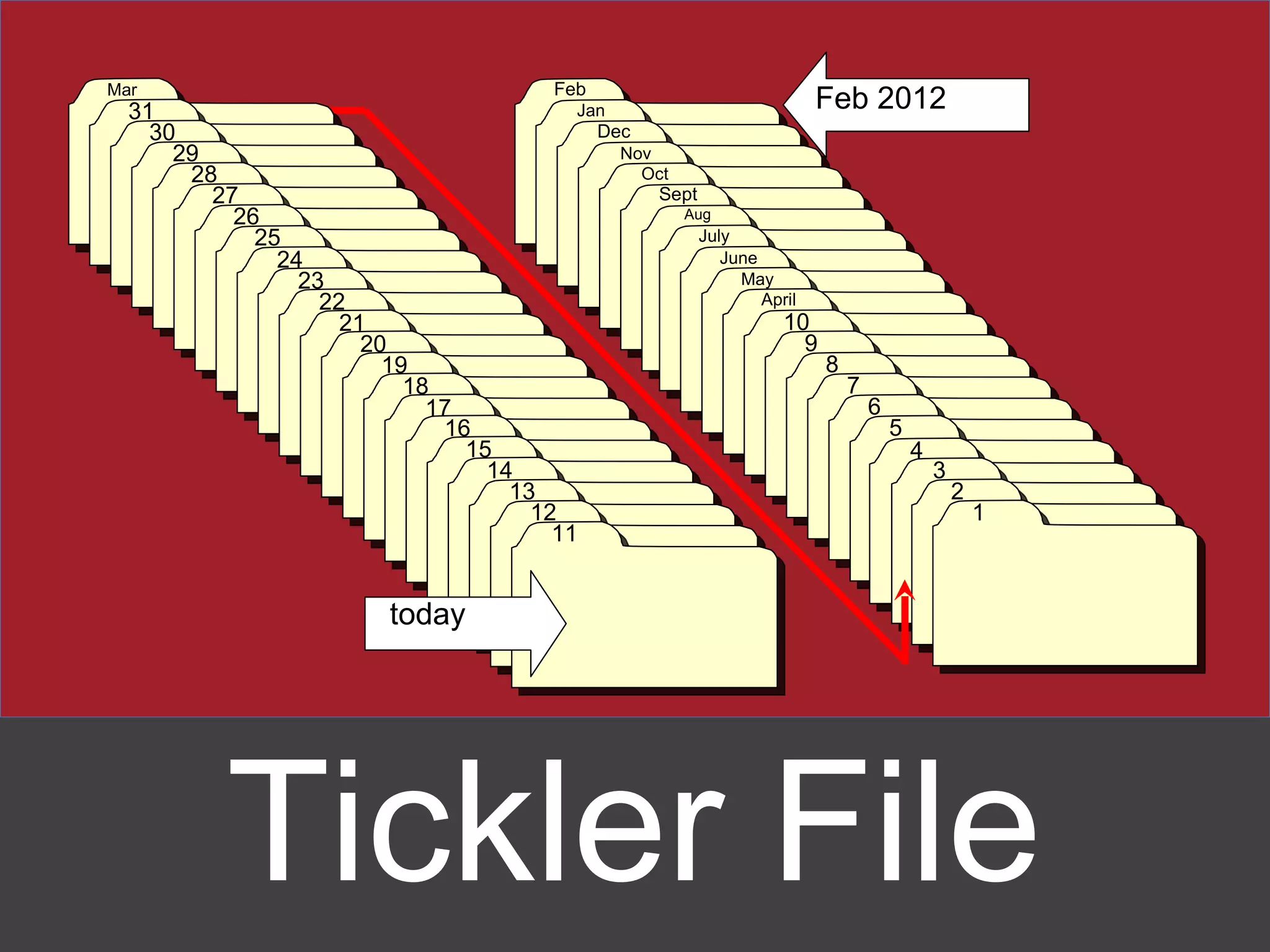 Tickler File Feb Jan Dec Nov Oct Sept Aug July June May April 10 9 8 7 6 5 4 today 17 4 2 1 3 Mar 31 30 29 28 27 26 25 24 23 22 21 20 19 18 16 15 14 13 12 11 Feb 2012 