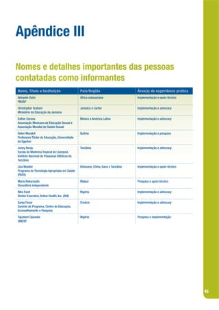 Apêndice III

Nomes e detalhes importantes das pessoas
contatadas como informantes
Nome, Título e Instituição                     País/Região                        Área(s) de experiência prática
Akinyele Dairo                                 África subsaariana                 Implementação e apoio técnico
FNUAP
Christopher Graham                             Jamaica e Caribe                   Implementação e advocacy
Ministério da Educação da Jamaica
Esther Corona                                  México e América Latina            Implementação e advocacy
Associação Mexicana de Educação Sexual e
Associação Mundial de Saúde Sexual
Helen Mondoh                                   Quênia                             Implementação e pesquisa
Professora Titular de Educação, Universidade
de Egerton
Jenny Renju                                    Tanzânia                           Implementação e advocacy
Escola de Medicina Tropical de Liverpool,
Instituto Nacional de Pesquisas Médicas da
Tanzânia
Lisa Mueller                                   Botsuana, China, Gana e Tanzânia   Implementação e apoio técnico
Programa de Tecnologia Apropriada em Saúde
(PATH)
Maria Bakaroudis                               Malauí                             Pesquisa e apoio técnico
Consultora independente
Nike Esiet                                     Nigéria                            Implementação e advocacy
Diretor Executivo, Action Health, Inc. (AHI)
Sanja Cesar                                    Croácia                            Implementação e advocacy
Gerente de Programa, Centro de Educação,
Aconselhamento e Pesquisa
Tajudeen Oyewale                               Nigéria                            Pesquisa e implementação
UNICEF




                                                                                                                   45
 