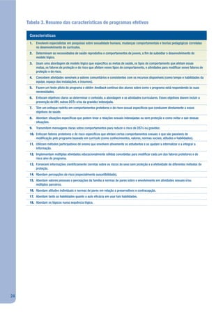 Tabela 3. Resumo das características de programas efetivos

      Características
      1.   Envolvem especialistas em pesquisas sobre sexualidade humana, mudanças comportamentais e teorias pedagógicas correlatas
           no desenvolvimento de currículos.
      2.   Determinam as necessidades de saúde reprodutiva e comportamentos de jovens, a m de subsidiar o desenvolvimento do
           modelo lógico.
      3.   Usam uma abordagem de modelo lógico que especi ca as metas de saúde, os tipos de comportamento que afetam essas
           metas, os fatores de proteção e de risco que afetam esses tipos de comportamento, e atividades para modi car esses fatores de
           proteção e de risco.
      4.   Concebem atividades sensíveis a valores comunitários e consistentes com os recursos disponíveis (como tempo e habilidades da
           equipe, espaço das instalações, e insumos).
      5.   Fazem um teste piloto do programa e obtêm feedback contínuo dos alunos sobre como o programa está respondendo às suas
           necessidades.
      6.   Enfocam objetivos claros ao determinar o conteúdo, a abordagem e as atividades curriculares. Esses objetivos devem incluir a
           prevenção do VIH, outras DSTs e/ou da gravidez indesejada.
      7.   Têm um enfoque restrito em comportamentos protetores e de risco sexual especí cos que conduzem diretamente a esses
           objetivos de saúde.
      8.   Abordam situações especí cas que podem levar a relações sexuais indesejadas ou sem proteção e como evitar e sair dessas
           situações.
      9.   Transmitem mensagens claras sobre comportamentos para reduzir o risco de DSTs ou gravidez.
      10. Enfocam fatores protetores e de risco especí cos que afetam certos comportamentos sexuais e que são passíveis de
          modi cação pelo programa baseado em currículo (como conhecimentos, valores, normas sociais, atitudes e habilidades).
      11. Utilizam métodos participativos de ensino que envolvem ativamente os estudantes e os ajudam a internalizar e a integrar a
          informação.
      12. Implementam múltiplas atividades educacionalmente sólidas concebidas para modi car cada um dos fatores protetores e de
          risco alvo do programa.
      13. Fornecem informações cienti camente corretas sobre os riscos do sexo sem proteção e a efetividade de diferentes métodos de
          proteção.
      14. Abordam percepções de risco (especialmente suscetibilidade).
      15. Abordam valores pessoais e percepções da família e normas de pares sobre o envolvimento em atividades sexuais e/ou
          múltiplos parceiros.
      16. Abordam atitudes individuais e normas de pares em relação a preservativos e contracepção.
      17. Abordam tanto as habilidades quanto a auto e cácia em usar tais habilidades.
      18. Abordam os tópicos numa sequência lógica.




24
 