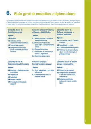 6.           Visão geral de conceitos e tópicos chave
As tabelas a seguir especijcam os tópicos e objetivos de aprendizado que podem compor um ‘menu’ abrangente para
o desenvolvimento curricular. Os tópicos e objetivos de aprendizado foram obtidos a partir de evidências referentes
a currículos que, comprovadamente, modijcaram comportamentos, bem como de experiências práticas.


  Conceito chave 1:                     Conceito chave 2: Valores,            Conceito chave 3:
  Relacionamentos                       atitudes e habilidades                Cultura, sociedade e
                                                                              direitos humanos
  Tópicos:                              Tópicos:
  1.1 Famílias                          2.1 Valores, atitudes e fontes de     Tópicos:
  1.2 Amizade, amor e                       aprendizado sexual                3.1 Sexualidade, cultura e direitos
      relacionamentos românticos        2.2 Normas e in uência dos                humanos
  1.3 Tolerância e respeito                 pares sobre o comportamento       3.2 Sexualidade e a mídia
                                            sexual                            3.3 A construção social do gênero
  1.4 Compromissos em longo
      prazo, casamento, e criação       2.3 Tomada de decisões                3.4 Violência de gênero, inclusive
      de lhos                           2.4 Habilidades de comunicação,           abuso sexual, exploração, e
                                            recusa e negociação                   práticas nocivas
                                        2.5 Encontrar ajuda e apoio


  Conceito chave 4:                     Conceito chave 5:                     Conceito chave 6: Saúde
  Desenvolvimento humano                Comportamento sexual                  sexual e reprodutiva
  Tópicos:                              Tópicos:                              Tópicos:
  4.1 Anatomia e siologia sexual e      5.1 Sexo, sexualidade e o ciclo de    6.1 Prevenção da gravidez
      reprodutiva                           vida sexual                       6.2 Compreender, reconhecer
  4.2 Reprodução                        5.2 Comportamento sexual e                e reduzir o risco de DSTs,
  4.3 Puberdade                             resposta sexual                       inclusive VIH
  4.4 Imagem corporal                                                         6.3 Estigma, assistência,
                                                                                  tratamento e apoio em VIH e
  4.5 Privacidade e integridade
                                                                                  SIDA
      corporal




                                                                                                                      7
 