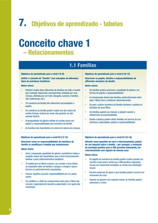 7.         Objetivos de aprendizado - tabelas


    Conceito chave 1
        – Relacionamentos
                                                        1.1 Famílias
    Objetivos de aprendizado para o nível I (5-8)                      Objetivos de aprendizado para o nível II (9-12)
    De nir o conceito de “família” com exemplos de diferentes          Descrever os papéis, direitos e responsabilidades de
    tipos de estruturas familiares                                     diferentes membros da família
    Ideias chave:                                                      Ideias chave:
    •   Existem muitos tipos diferentes de famílias em todo o mundo    •   As famílias podem promover a igualdade de gênero, em
        (por exemplo: biparental, monoparental, che ada por uma            termos de papéis e responsabilidades
        criança, che ada por um tutor, alargada, nuclear, e famílias
                                                                       •   A comunicação dentro das famílias, particularmente entre
        não tradicionais, etc.)
                                                                           pais e lhos, leva a melhores relacionamentos
    •   Os membros da família têm diferentes necessidades e
                                                                       •   Os pais e outros membros da família orientam e apóiam as
        papéis
                                                                           decisões de seus lhos
    •   Os membros da família podem cuidar uns dos outros de
                                                                       •   As famílias ajudam as crianças a adquirir valores e
        muitas formas, embora às vezes não queiram ou não
                                                                           in uenciam sua personalidade
        possam fazê-lo
                                                                       •   Saúde e doença podem afetar famílias em termos de sua
    •   A desigualdade de gênero re ete-se muitas vezes nos
                                                                           estrutura, capacidades, papéis e responsabilidades
        papéis e responsabilidades dos membros da família
    •   As famílias são importantes no ensino de valores às crianças


    Objetivos de aprendizado para o nível III (12-15)                  Objetivos de aprendizado para o nível IV (15-18)
    Descrever como as responsabilidades de membros da                  Discutir como questões de sexo e relacionamentos podem
    família se modi cam à medida que amadurecem                        ter um impacto sobre a família – por exemplo, a revelação
                                                                       de sorologia positiva para o VIH, gravidez indesejada, um
    Ideias chave:
                                                                       relacionamento com alguém do mesmo sexo
    •   Amor, cooperação, igualdade de gênero, assistência mútua e
                                                                       Ideias chave:
        respeito mútuo são importantes para o bom funcionamento
        familiar e para relacionamentos saudáveis                      •   Os papéis de membros da família podem mudar quando um
                                                                           membro mais jovem revela que é VIH-positivo, engravida,
    •   À medida que os lhos crescem, seu mundo e seus afetos
                                                                           recusa um casamento arranjado, ou revela sua orientação
        se expandem além da família e amigos, e amigos e pares
                                                                           sexual
        tornam-se particularmente importantes
                                                                       •   Existem sistemas de apoio a que famílias podem recorrer em
    •   Crescer signi ca assumir responsabilidade por si e pelos
                                                                           momentos de crise
        outros
                                                                       •   Quando se apóiam com respeito mútuo, as famílias podem
    •   Os con itos e a falta de compreensão entre pais e lhos são
                                                                           sobreviver a crises
        comuns, especialmente durante a puberdade, e em geral são
        resolvíveis




8
 