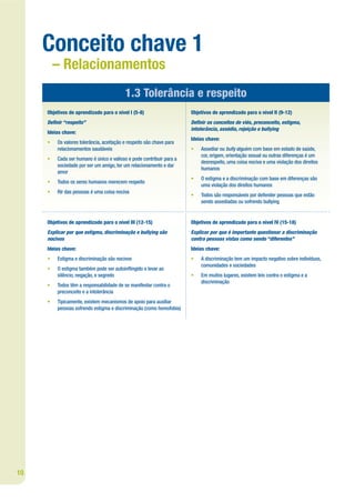 Conceito chave 1
         – Relacionamentos
                                          1.3 Tolerância e respeito
     Objetivos de aprendizado para o nível I (5-8)                    Objetivos de aprendizado para o nível II (9-12)
     De nir “respeito”                                                De nir os conceitos de viés, preconceito, estigma,
                                                                      intolerância, assédio, rejeição e bullying
     Ideias chave:
                                                                      Ideias chave:
     •   Os valores tolerância, aceitação e respeito são chave para
         relacionamentos saudáveis                                    •   Assediar ou bully alguém com base em estado de saúde,
                                                                          cor, origem, orientação sexual ou outras diferenças é um
     •   Cada ser humano é único e valioso e pode contribuir para a
                                                                          desrespeito, uma coisa nociva e uma violação dos direitos
         sociedade por ser um amigo, ter um relacionamento e dar
                                                                          humanos
         amor
                                                                      •   O estigma e a discriminação com base em diferenças são
     •   Todos os seres humanos merecem respeito
                                                                          uma violação dos direitos humanos
     •   Rir das pessoas é uma coisa nociva
                                                                      •   Todos são responsáveis por defender pessoas que estão
                                                                          sendo assediadas ou sofrendo bullying


     Objetivos de aprendizado para o nível III (12-15)                Objetivos de aprendizado para o nível IV (15-18)
     Explicar por que estigma, discriminação e bullying são           Explicar por que é importante questionar a discriminação
     nocivos                                                          contra pessoas vistas como sendo “diferentes”
     Ideias chave:                                                    Ideias chave:
     •   Estigma e discriminação são nocivos                          •   A discriminação tem um impacto negativo sobre indivíduos,
                                                                          comunidades e sociedades
     •   O estigma também pode ser autoin ingido e levar ao
         silêncio, negação, e segredo                                 •   Em muitos lugares, existem leis contra o estigma e a
                                                                          discriminação
     •   Todos têm a responsabilidade de se manifestar contra o
         preconceito e a intolerância
     •   Tipicamente, existem mecanismos de apoio para auxiliar
         pessoas sofrendo estigma e discriminação (como homofobia)




10
 