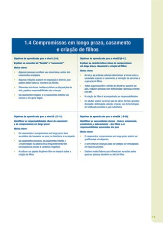 1.4 Compromissos em longo prazo, casamento
                      e criação de lhos
Objetivos de aprendizado para o nível I (5-8)                     Objetivos de aprendizado para o nível II (9-12)
Explicar os conceitos de “família” e “casamento”                  Explicar as características chave de compromissos
                                                                  em longo prazo, casamento e criação de lhos
Ideias chave:
                                                                  Ideias chave:
•   Algumas pessoas escolhem seu noivo/noiva, outros têm
    casamentos arranjados                                         •   As leis e as práticas culturais determinam a forma como a
                                                                      sociedade organiza o casamento, a formação de parcerias e
•   Algumas relações acabam em separação e divórcio, que
                                                                      a geração de lhos
    podem afetar todos os membros da família
                                                                  •   Todas as pessoas têm o direito de decidir se querem ser
•   Diferentes estruturas familiares afetam as disposições de
                                                                      pais, inclusive pessoas com de ciências e pessoas vivendo
    vida, papéis e responsabilidades das crianças
                                                                      com VIH
•   Os casamentos forçados e os casamentos infantis são
                                                                  •   A criação de lhos é acompanhada por responsabilidades
    nocivos e em geral ilegais
                                                                  •   Os adultos podem se tornar pais de várias formas: gravidez
                                                                      desejada e indesejada, adoção, criação, uso de tecnologias
                                                                      de fertilidade assistida e pais substitutos


Objetivos de aprendizado para o nível III (12-15)                 Objetivos de aprendizado para o nível IV (15-18)
Identi car as responsabilidades chave do casamento                Identi car as necessidades chaves - físicas, emocionais,
e de compromissos em longo prazo                                  econômicas, e educacionais - dos lhos e as
                                                                  responsabilidades associadas dos pais
Ideias chave:
                                                                  Ideias chave:
•   Os casamentos e compromissos em longo prazo bem
    sucedidos são baseados no amor, na tolerância e no respeito   •   O casamento e compromissos em longo prazo podem ser
                                                                      grati cantes e instigantes
•   Os casamentos precoces, os casamentos infantis e
    a maternidade na adolescência frequentemente têm              •   O bem estar de crianças pode ser afetado por di culdades
    conseqüências sociais e sanitárias negativas                      em relacionamentos
•   A cultura e os papéis de gênero têm um impacto sobre a        •   Existem muitos fatores que in uenciam as razões pelas
    criação de lhos                                                   quais as pessoas decidem ou não ter lhos




                                                                                                                                   11
 