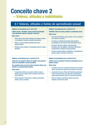 Conceito chave 2
         – Valores, atitudes e habilidades
         2.1 Valores, atitudes e fontes de aprendizado sexual
     Objetivos de aprendizado para o nível I (5-8)                      Objetivos de aprendizado para o nível II (9-12)
     De nir valores e identi car valores pessoais importantes,          Identi car fontes de valores, atitudes e aprendizado sexual
     como igualdade, respeito, aceitação e tolerância
                                                                        Ideias chave:
     Ideias chave:
                                                                        •   Na maioria das famílias, os pais ensinam e dão o exemplo de
     •   Valores são crenças fortes mantidas por indivíduos, famílias       seus valores a seus lhos
         e comunidades a respeito de questões importantes
                                                                        •   Os valores e as atitudes transmitidas pelas famílias e
     •   Valores e crenças orientam decisões sobre vida e                   comunidades são as fontes de nosso aprendizado sexual
         relacionamentos
                                                                        •   Os valores referentes a gênero, relacionamentos,
     •   Indivíduos, pares, famílias e comunidades podem ter valores        intimidade, amor, sexualidade e reprodução in uenciam o
         diferentes                                                         comportamento e tomada de decisão pessoais
                                                                        •   Os valores culturais afetam a igualdade e as expectativas de
                                                                            papéis de gênero masculinos e femininos


     Objetivos de aprendizado para o nível III (12-15)                  Objetivos de aprendizado para o nível IV (15-18)
     Descrever seus próprios valores em relação a uma gama de           Explicar como se comportar de formas consistentes com os
     temas de sexualidade e saúde reprodutiva                           próprios valores
     Dar exemplos claros de como valores pessoais afetam suas           Ideias chave:
     decisões e comportamentos próprios
                                                                        •   À medida que crescem, os lhos desenvolvem seus próprios
     Ideias chave:                                                          valores, que podem ser diferentes dos valores de seus pais
     •   É importante conhecer seus próprios valores, crenças e         •   As relações entre pais e lhos são fortalecidas quando pais
         atitudes, qual seu impacto sobre os direitos de terceiros e        e lhos conversam sobre suas diferenças e desenvolvem
         como mantê-los                                                     respeito pelos direitos de cada um a ter valores diferentes
     •   Todos precisamos ter tolerância e respeito por diferentes      •   Todas as relações se bene ciam quando as pessoas
         valores, crenças e atitudes.                                       respeitam os valores dos outros




12
 