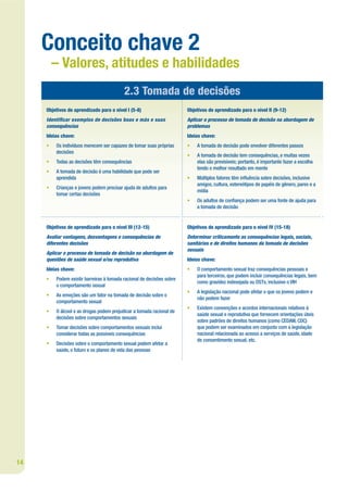 Conceito chave 2
         – Valores, atitudes e habilidades
                                          2.3 Tomada de decisões
     Objetivos de aprendizado para o nível I (5-8)                     Objetivos de aprendizado para o nível II (9-12)
     Identi car exemplos de decisões boas e más e suas                 Aplicar o processo de tomada de decisão na abordagem de
     consequências                                                     problemas
     Ideias chave:                                                     Ideias chave:
     •   Os indivíduos merecem ser capazes de tomar suas próprias      •   A tomada de decisão pode envolver diferentes passos
         decisões
                                                                       •   A tomada de decisão tem consequências, e muitas vezes
     •   Todas as decisões têm consequências                               elas são previsíveis; portanto, é importante fazer a escolha
                                                                           tendo o melhor resultado em mente
     •   A tomada de decisão é uma habilidade que pode ser
         aprendida                                                     •   Múltiplos fatores têm in uência sobre decisões, inclusive
                                                                           amigos, cultura, estereótipos de papéis de gênero, pares e a
     •   Crianças e jovens podem precisar ajuda de adultos para
                                                                           mídia
         tomar certas decisões
                                                                       •   Os adultos de con ança podem ser uma fonte de ajuda para
                                                                           a tomada de decisão


     Objetivos de aprendizado para o nível III (12-15)                 Objetivos de aprendizado para o nível IV (15-18)
     Avaliar vantagens, desvantagens e consequências de                Determinar criticamente as consequências legais, sociais,
     diferentes decisões                                               sanitárias e de direitos humanos da tomada de decisões
                                                                       sexuais
     Aplicar o processo de tomada de decisão na abordagem de
     questões de saúde sexual e/ou reprodutiva                         Ideias chave:
     Ideias chave:                                                     •   O comportamento sexual traz consequências pessoais e
                                                                           para terceiros, que podem incluir consequências legais, bem
     •   Podem existir barreiras à tomada racional de decisões sobre
                                                                           como gravidez indesejada ou DSTs, inclusive o VIH
         o comportamento sexual
                                                                       •   A legislação nacional pode afetar o que os jovens podem e
     •   As emoções são um fator na tomada de decisão sobre o
                                                                           não podem fazer
         comportamento sexual
                                                                       •   Existem convenções e acordos internacionais relativos à
     •   O álcool e as drogas podem prejudicar a tomada racional de
                                                                           saúde sexual e reprodutiva que fornecem orientações úteis
         decisões sobre comportamentos sexuais
                                                                           sobre padrões de direitos humanos (como CEDAW, CDC)
     •   Tomar decisões sobre comportamentos sexuais inclui                que podem ser examinados em conjunto com a legislação
         considerar todas as possíveis consequências                       nacional relacionada ao acesso a serviços de saúde, idade
                                                                           de consentimento sexual, etc.
     •   Decisões sobre o comportamento sexual podem afetar a
         saúde, o futuro e os planos de vida das pessoas




14
 