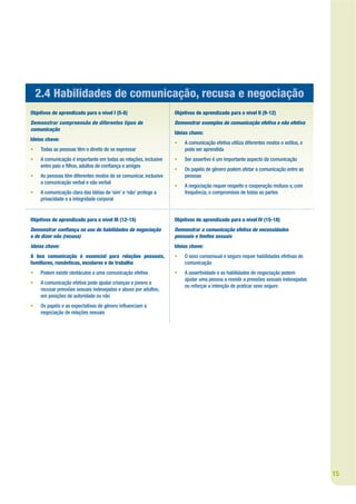 2.4 Habilidades de comunicação, recusa e negociação
Objetivos de aprendizado para o nível I (5-8)                     Objetivos de aprendizado para o nível II (9-12)
Demonstrar compreensão de diferentes tipos de                     Demonstrar exemplos de comunicação efetiva e não efetiva
comunicação
                                                                  Ideias chave:
Ideias chave:
                                                                  •   A comunicação efetiva utiliza diferentes modos e estilos, e
•    Todas as pessoas têm o direito de se expressar                   pode ser aprendida
•    A comunicação é importante em todas as relações, inclusive   •   Ser assertivo é um importante aspecto da comunicação
     entre pais e lhos, adultos de con ança e amigos
                                                                  •   Os papéis de gênero podem afetar a comunicação entre as
•    As pessoas têm diferentes modos de se comunicar, inclusive       pessoas
     a comunicação verbal e não verbal
                                                                  •   A negociação requer respeito e cooperação mútuos e, com
•    A comunicação clara das idéias de ‘sim’ e ‘não’ protege a        frequência, o compromisso de todas as partes
     privacidade e a integridade corporal


Objetivos de aprendizado para o nível III (12-15)                 Objetivos de aprendizado para o nível IV (15-18)
Demonstrar con ança no uso de habilidades de negociação           Demonstrar a comunicação efetiva de necessidades
e de dizer não (recusa)                                           pessoais e limites sexuais
Ideias chave:                                                     Ideias chave:
A boa comunicação é essencial para relações pessoais,             •   O sexo consensual e seguro requer habilidades efetivas de
familiares, românticas, escolares e de trabalho                       comunicação
•    Podem existir obstáculos a uma comunicação efetiva           •   A assertividade e as habilidades de negociação podem
                                                                      ajudar uma pessoa a resistir a pressões sexuais indesejadas
•    A comunicação efetiva pode ajudar crianças e jovens a
                                                                      ou reforçar a intenção de praticar sexo seguro
     recusar pressões sexuais indesejadas e abuso por adultos,
     em posições de autoridade ou não
•    Os papéis e as expectativas de gênero in uenciam a
     negociação de relações sexuais




                                                                                                                                    15
 