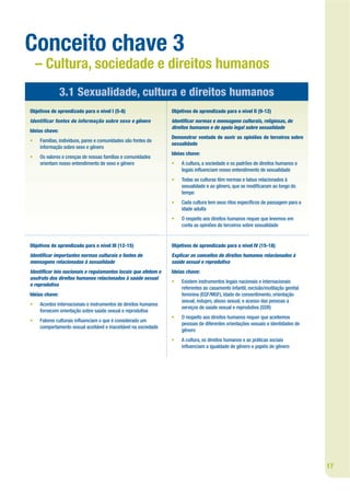 Conceito chave 3
    – Cultura, sociedade e direitos humanos
                3.1 Sexualidade, cultura e direitos humanos
Objetivos de aprendizado para o nível I (5-8)                   Objetivos de aprendizado para o nível II (9-12)
Identi car fontes de informação sobre sexo e gênero             Identi car normas e mensagens culturais, religiosas, de
                                                                direitos humanos e de apoio legal sobre sexualidade
Ideias chave:
                                                                Demonstrar vontade de ouvir as opiniões de terceiros sobre
•   Famílias, indivíduos, pares e comunidades são fontes de
                                                                sexualidade
    informação sobre sexo e gênero
                                                                Ideias chave:
•   Os valores e crenças de nossas famílias e comunidades
    orientam nosso entendimento de sexo e gênero                •   A cultura, a sociedade e os padrões de direitos humanos e
                                                                    legais in uenciam nosso entendimento de sexualidade
                                                                •   Todas as culturas têm normas e tabus relacionados à
                                                                    sexualidade e ao gênero, que se modi caram ao longo do
                                                                    tempo
                                                                •   Cada cultura tem seus ritos especí cos de passagem para a
                                                                    idade adulta
                                                                •   O respeito aos direitos humanos requer que levemos em
                                                                    conta as opiniões de terceiros sobre sexualidade


Objetivos de aprendizado para o nível III (12-15)               Objetivos de aprendizado para o nível IV (15-18)
Identi car importantes normas culturais e fontes de             Explicar os conceitos de direitos humanos relacionados à
mensagens relacionadas à sexualidade                            saúde sexual e reprodutiva
Identi car leis nacionais e regulamentos locais que afetem o    Ideias chave:
usufruto dos direitos humanos relacionados à saúde sexual
                                                                •   Existem instrumentos legais nacionais e internacionais
e reprodutiva
                                                                    referentes ao casamento infantil, excisão/mutilação genital
Ideias chave:                                                       feminina (EGF/MGF), idade de consentimento, orientação
                                                                    sexual, estupro, abuso sexual, e acesso das pessoas a
•   Acordos internacionais e instrumentos de direitos humanos
                                                                    serviços de saúde sexual e reprodutiva (SSR)
    fornecem orientação sobre saúde sexual e reprodutiva
                                                                •   O respeito aos direitos humanos requer que aceitemos
•   Fatores culturais in uenciam o que é considerado um
                                                                    pessoas de diferentes orientações sexuais e identidades de
    comportamento sexual aceitável e inaceitável na sociedade
                                                                    gênero
                                                                •   A cultura, os direitos humanos e as práticas sociais
                                                                    in uenciam a igualdade de gênero e papéis de gênero




                                                                                                                                  17
 
