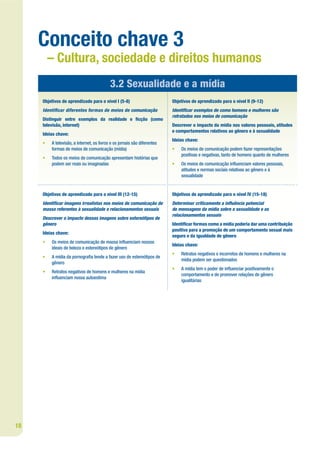 Conceito chave 3
         – Cultura, sociedade e direitos humanos
                                           3.2 Sexualidade e a mídia
     Objetivos de aprendizado para o nível I (5-8)                        Objetivos de aprendizado para o nível II (9-12)
     Identi car diferentes formas de meios de comunicação                 Identi car exemplos de como homens e mulheres são
                                                                          retratados nos meios de comunicação
     Distinguir entre exemplos da realidade e              cção (como
     televisão, internet)                                                 Descrever o impacto da mídia nos valores pessoais, atitudes
                                                                          e comportamentos relativos ao gênero e à sexualidade
     Ideias chave:
                                                                          Ideias chave:
     •   A televisão, a internet, os livros e os jornais são diferentes
         formas de meios de comunicação (mídia)                           •   Os meios de comunicação podem fazer representações
                                                                              positivas e negativas, tanto de homens quanto de mulheres
     •   Todos os meios de comunicação apresentam histórias que
         podem ser reais ou imaginadas                                    •   Os meios de comunicação in uenciam valores pessoais,
                                                                              atitudes e normas sociais relativas ao gênero e à
                                                                              sexualidade


     Objetivos de aprendizado para o nível III (12-15)                    Objetivos de aprendizado para o nível IV (15-18)
     Identi car imagens irrealistas nos meios de comunicação de           Determinar criticamente a in uência potencial
     massa referentes à sexualidade e relacionamentos sexuais             de mensagens da mídia sobre a sexualidade e os
                                                                          relacionamentos sexuais
     Descrever o impacto dessas imagens sobre estereótipos de
     gênero                                                               Identi car formas como a mídia poderia dar uma contribuição
                                                                          positiva para a promoção de um comportamento sexual mais
     Ideias chave:
                                                                          seguro e da igualdade de gênero
     •   Os meios de comunicação de massa in uenciam nossos
                                                                          Ideias chave:
         ideais de beleza e estereótipos de gênero
                                                                          •   Retratos negativos e incorretos de homens e mulheres na
     •   A mídia da pornogra a tende a fazer uso de estereótipos de
                                                                              mídia podem ser questionados
         gênero
                                                                          •   A mídia tem o poder de in uenciar positivamente o
     •   Retratos negativos de homens e mulheres na mídia
                                                                              comportamento e de promover relações de gênero
         in uenciam nossa autoestima
                                                                              igualitárias




18
 