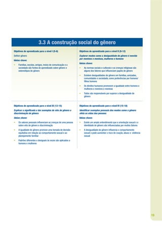3.3 A construção social do gênero
Objetivos de aprendizado para o nível I (5-8)                 Objetivos de aprendizado para o nível II (9-12)
De nir gênero                                                 Explorar modos como a desigualdade de gênero é movida
                                                              por meninos e meninas, mulheres e homens
Ideias chave:
                                                              Ideias chave:
•   Famílias, escolas, amigos, meios de comunicação e a
    sociedade são fontes de aprendizado sobre gênero e        •   As normas sociais e culturais e as crenças religiosas são
    estereótipos de gênero                                        alguns dos fatores que in uenciam papéis de gênero
                                                              •   Existem desigualdades de gênero em famílias, amizades,
                                                                  comunidades e sociedade, como preferências por homens/
                                                                   lhos homens
                                                              •   Os direitos humanos promovem a igualdade entre homens e
                                                                  mulheres e meninos e meninas
                                                              •   Todos são responsáveis por superar a desigualdade de
                                                                  gênero


Objetivos de aprendizado para o nível III (12-15)             Objetivos de aprendizado para o nível IV (15-18)
Explicar o signi cado e dar exemplos de viés de gênero e      Identi car exemplos pessoais dos modos como o gênero
discriminação de gênero                                       afeta as vidas das pessoas
Ideias chave:                                                 Ideias chave:
•   Os valores pessoais in uenciam as crenças de uma pessoa   •   Existe um amplo entendimento que a orientação sexual e a
    sobre viés de gênero e discriminação                          identidade de gênero são in uenciadas por muitos fatores
•   A igualdade de gênero promove uma tomada de decisão       •   A desigualdade de gênero in uencia o comportamento
    equitativa em relação ao comportamento sexual e ao            sexual e pode aumentar o risco de coação, abuso e violência
    planejamento familiar                                         sexual
•   Padrões diferentes e desiguais às vezes são aplicados a
    homens e mulheres




                                                                                                                                19
 