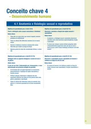 Conceito chave 4
    – Desenvolvimento humano
           4.1 Anatomia e siologia sexual e reprodutiva
Objetivos de aprendizado para o nível I (5-8)                    Objetivos de aprendizado para o nível II (9-12)
Fazer a distinção entre corpos masculinos e femininos            Descrever a estrutura e função dos órgãos sexuais e
                                                                 reprodutivos
Ideias chave:
                                                                 Ideias chave:
•   Todos têm um corpo único, que merece respeito, inclusive
    portadores de de ciências                                    •   A anatomia e a siologia sexual e reprodutiva descrevem
                                                                     conceitos como ciclo menstrual, espermatogênese, ereção,
•   Todas as culturas têm diferentes maneiras de ver nossos
                                                                     e ejaculação
    corpos
                                                                 •   É comum que crianças e jovens tenham perguntas sobre
•   Homens e mulheres e meninos e meninas têm corpos
                                                                     o desenvolvimento sexual, tais como: por que um seio é
    diferentes que mudam ao longo do tempo
                                                                     maior do que o outro? Essas mudanças acontecem com todo
•   Algumas partes do corpo são consideradas íntimas, e outras       mundo?
    não


Objetivos de aprendizado para o nível III (12-15)                Objetivos de aprendizado para o nível IV (15-18)
Distinguir entre os aspectos biológicos e sociais de sexo e      Descrever a capacidade sexual e reprodutiva de homens e
de gênero                                                        mulheres ao longo do ciclo de vida
Ideias chave:                                                    Ideias chave:
O sexo de um feto é determinado por cromossomos, e essa          •   Os corpos de homens e de mulheres mudam ao longo do
determinação nos primeiros estágios da gravidez                      tempo, inclusive suas capacidades e funções reprodutivas e
                                                                     sexuais
•   Os hormônios têm um papel importante no crescimento,
    desenvolvimento e regulação de órgãos reprodutivos e
    funções sexuais
•   Práticas culturais, tradicionais e religiosas são uma
    importante in uência nas ideias de uma pessoa sobre sexo,
    gênero, puberdade e reprodução
•   Todas as culturas têm diferentes modos de entender sexo,
    gênero e o momento apropriado de se tornar sexualmente
    ativo




                                                                                                                                  21
 