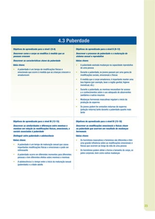 4.3 Puberdade
Objetivos de aprendizado para o nível I (5-8)                     Objetivos de aprendizado para o nível II (9-12)
Descrever como o corpo se modi ca à medida que as                 Descrever o processo de puberdade e a maturação do
pessoas crescem                                                   sistema sexual e reprodutivo
Descrever as características chave da puberdade                   Ideias chave:
Ideia chave:                                                      •   A puberdade assinala mudanças na capacidade reprodutiva
                                                                      de uma pessoa
•   A puberdade é um tempo de modi cações físicas e
    emocionais que ocorre à medida que as crianças crescem e      •   Durante a puberdade, os jovens passam por uma gama de
    amadurecem                                                        modi cações sociais, emocionais e físicas
                                                                  •   À medida que o corpo amadurece, é importante manter uma
                                                                      boa higiene (por exemplo, lavar a região genital, higiene
                                                                      menstrual, etc.)
                                                                  •   Durante a puberdade, as meninas necessitam ter acesso
                                                                      a e conhecimentos sobre o uso adequado de absorventes
                                                                      sanitários e outros insumos
                                                                  •   Mudanças hormonais masculinas regulam o início da
                                                                      produção de esperma
                                                                  •   Os jovens podem ter emissões noturnas de esperma
                                                                      (polução noturna) tanto durante a puberdade quanto mais
                                                                      tarde


Objetivos de aprendizado para o nível III (12-15)                 Objetivos de aprendizado para o nível IV (15-18)
Descrever as similaridades e diferenças entre meninas e           Descrever as modi cações emocionais e físicas chave
meninos em relação às modi cações físicas, emocionais, e          na puberdade que ocorrem em resultado de mudanças
sociais associadas à puberdade                                    hormonais
Distinguir entre puberdade e adolescência                         Ideias chave:
Ideias chave:                                                     •   Os hormônios masculinos e femininos são diferentes e têm
                                                                      uma grande in uência sobre as modi cações emocionais e
•   A puberdade é um tempo de maturação sexual que causa
                                                                      físicas que ocorrem ao longo da vida de uma pessoa
    importantes modi cações físicas e emocionais e pode ser
    estressante                                                   •   Os hormônios podem afetar a forma e tamanho do corpo, os
                                                                      pelos corporais, bem como outras mudanças
•   A puberdade ocorre em diferentes momentos para diferentes
    pessoas e tem diferentes efeitos sobre meninos e meninas
•   A adolescência é o tempo entre o início da maturação sexual
    (puberdade) e a idade adulta




                                                                                                                                  23
 
