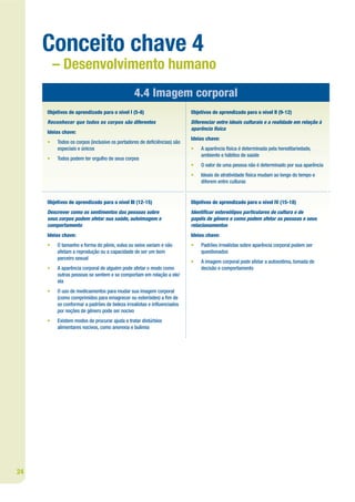 Conceito chave 4
         – Desenvolvimento humano
                                              4.4 Imagem corporal
     Objetivos de aprendizado para o nível I (5-8)                      Objetivos de aprendizado para o nível ll (9-12)
     Reconhecer que todos os corpos são diferentes                      Diferenciar entre ideais culturais e a realidade em relação à
                                                                        aparência física
     Ideias chave:
                                                                        Ideias chave:
     •   Todos os corpos (inclusive os portadores de de ciências) são
         especiais e únicos                                             •   A aparência física é determinada pela hereditariedade,
                                                                            ambiente e hábitos de saúde
     •   Todos podem ter orgulho de seus corpos
                                                                        •   O valor de uma pessoa não é determinado por sua aparência
                                                                        •   Ideais de atratividade física mudam ao longo do tempo e
                                                                            diferem entre culturas


     Objetivos de aprendizado para o nível lll (12-15)                  Objetivos de aprendizado para o nível IV (15-18)
     Descrever como os sentimentos das pessoas sobre                    Identi car estereótipos particulares de cultura e de
     seus corpos podem afetar sua saúde, autoimagem e                   papéis de gênero e como podem afetar as pessoas e seus
     comportamento                                                      relacionamentos
     Ideias chave:                                                      Ideias chave:
     •   O tamanho e forma do pênis, vulva ou seios variam e não        •   Padrões irrealistas sobre aparência corporal podem ser
         afetam a reprodução ou a capacidade de ser um bom                  questionados
         parceiro sexual
                                                                        •   A imagem corporal pode afetar a autoestima, tomada de
     •   A aparência corporal de alguém pode afetar o modo como             decisão e comportamento
         outras pessoas se sentem e se comportam em relação a ele/
         ela
     •   O uso de medicamentos para mudar sua imagem corporal
         (como comprimidos para emagrecer ou esteróides) a m de
         se conformar a padrões de beleza irrealistas e in uenciados
         por noções de gênero pode ser nocivo
     •   Existem modos de procurar ajuda e tratar distúrbios
         alimentares nocivos, como anorexia e bulimia




24
 