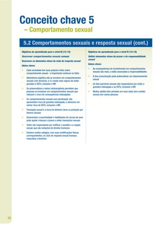Conceito chave 5
         – Comportamento sexual
         5.2 Comportamentos sexuais e resposta sexual (cont.)
     Objetivos de aprendizado para o nível III (12-15)                   Objetivos de aprendizado para o nível IV (15-18)
     Descrever comportamentos sexuais comuns                             De nir elementos chave do prazer e da responsabilidade
                                                                         sexual
     Descrever os elementos chave do ciclo de resposta sexual
                                                                         Ideias chave:
     Ideias chave:
                                                                         •   As consequências do envolvimento em comportamentos
     •    Cada sociedade tem seus próprios mitos sobre
                                                                             sexuais são reais, e estão associadas a responsabilidades
          comportamento sexual – é importante conhecer os fatos
                                                                         •   A boa comunicação pode potencializar um relacionamento
     •    Abstinência signi ca não se envolver em comportamentos
                                                                             sexual
          sexuais com terceiros, e é o modo mais seguro de evitar
          gravidez e DSTs, inclusive o VIH                               •   Os dois parceiros sexuais são responsáveis por evitar a
                                                                             gravidez indesejada e as DSTs, inclusive o VIH
     •    Os preservativos e outros contraceptivos permitem que
          pessoas se envolvam em comportamentos sexuais que              •   Muitos adultos têm períodos em suas vidas sem contato
          reduzem o risco de consequências indesejadas                       sexual com outras pessoas
     •    Os comportamentos sexuais sem penetração não
          apresentam risco de gravidez indesejada, e oferecem um
          menor risco de DSTs, inclusive o VIH
     •    Transação sexual é a troca de dinheiro, bens ou proteção por
          favores sexuais
     •    Desenvolver a assertividade e habilidades de recusa de sexo
          pode ajudar crianças e jovens a evitar transações sexuais
     •    Todos são responsáveis por noti car o assédio e a coação
          sexual, que são violações de direitos humanos
     •    Existem muitos estágios, com suas modi cações físicas
          correspondentes, no ciclo de resposta sexual humana,
          masculina e feminino




28
 