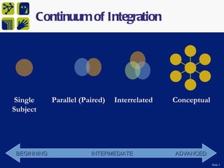 Continuum of Integration




 Single      Parallel (Paired)   Interrelated   Conceptual
Subject




 BEGINNING               INTERMEDIATE           ADVANCED
                                                             Slide 3
 