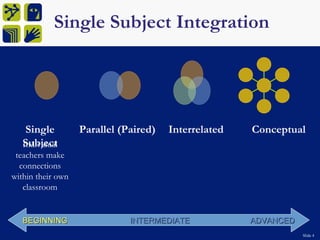 Single Subject Integration




    Single         Parallel (Paired)   Interrelated   Conceptual
   Subject
   Individual
 teachers make
  connections
within their own
   classroom


   BEGINNING                  INTERMEDIATE            ADVANCED
                                                                 Slide 4
 