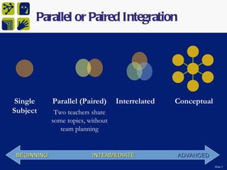 Parallel or Paired Integration




 Single      Parallel (Paired)      Interrelated   Conceptual
Subject       Two teachers share
             some topics, without
                team planning


 BEGINNING                 INTERMEDIATE            ADVANCED
                                                                Slide 5
 