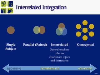 Interrelated Integration




 Single      Parallel (Paired)    Interrelated       Conceptual
Subject                           Several teachers
                                      plan to
                                 coordinate topics
                                  and instruction

 BEGINNING               INTERMEDIATE                ADVANCED
                                                                  Slide 6
 