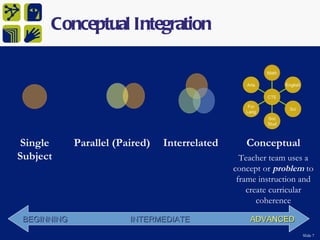 Conceptual Integration

                                                          Math

                                                   Arts          English

                                                          CTE

                                                    For
                                                                   Sci
                                                   Lang
                                                          Soc
                                                          Stud



 Single      Parallel (Paired)   Interrelated      Conceptual
Subject                                           Teacher team uses a
                                                concept or problem to
                                                 frame instruction and
                                                    create curricular
                                                       coherence

 BEGINNING               INTERMEDIATE               ADVANCED
                                                                           Slide 7
 
