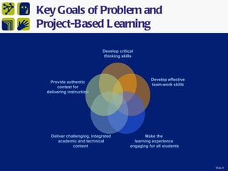 Key Goals of Problem and
Project-Based L earning

                             Develop critical
                              thinking skills




                                                     Develop effective
  Provide authentic
                                                     team-work skills
      context for
 delivering instruction




   Deliver challenging, integrated                 Make the
      academic and technical                 learning experience
              content                      engaging for all students




                                                                         Slide 8
 