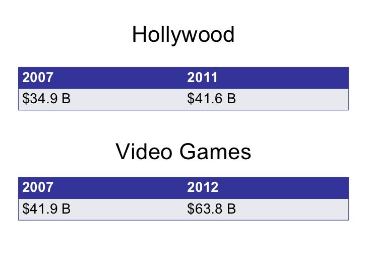 Video Games: Bringing a $40B Gorilla Into Your Classroom Slide 3