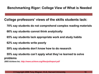 Benchmarking Rigor: College View of What is Needed College professors’ views of the skills students lack: 70% say students do not comprehend complex reading materials 66% say students cannot think analytically 65% say students lack appropriate work and study habits 62% say students write poorly 59% say students don’t know how to do research 55% say students can’t apply what they’ve learned to solve problems 2005 Achieve Inc.  http://www.achieve.org/files/pollreport.pdf 