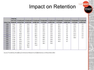 Impact on Retention
 