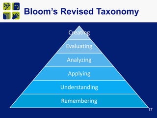 Curriculum maps – How it isIdentifying fomites labTracking an epidemic classroom simulation and computer simulationDisease agentsChain of infectionClinical epidemiology lab6.26.31.1 (1.3)1.2 (10.c)1.2 (10.a)1.2 (10.d)6.26.3B3.1B4.0E1.0E2.0Demonstrate proper experimental procedureDraw conclusions from data regarding prevalence of bacterial contaminationAnalyze and evaluate symptoms to determine patient health statusExplain how different factors influence the spread of diseaseIdentify various modes of transmission for common pathogens14