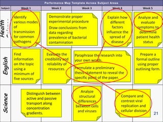 Demonstration of  masteryUnpacking the standardsVerbs matter!Verbs establish the level of learning and drive the assessment methodsActivities in the project should require students to acquire and/or demonstrate the desired level of mastery16