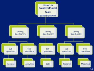 Getting started on performance mappingDetermine the means for sharing the mapsSchedule curriculum design meetingsEstablish a strategy for providing technical assistance26
