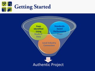 Idea/Concept/SkillSubjectSubjectSubjectSubjectSubjectStudent PerformancesEssential QuestionProject Description31