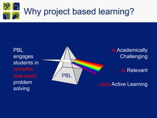 Why project based learning?PBL engages students in complex, real-world problem solving…is Academically Challenging          …is Relevant…uses Active LearningPBL