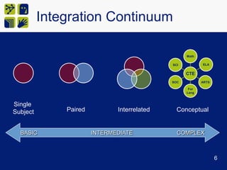 Integration ContinuumSingle SubjectPairedInterrelatedConceptualBASIC                                INTERMEDIATE                            COMPLEX6
