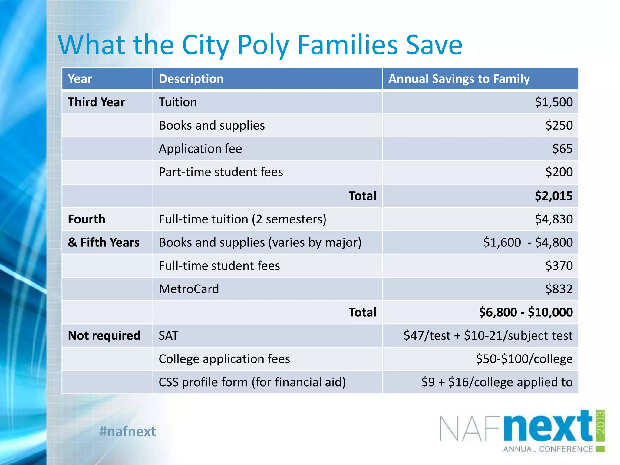 #nafnext
What the City Poly Families Save
Year Description Annual Savings to Family
Third Year Tuition $1,500
Books and supplies $250
Application fee $65
Part-time student fees $200
Total $2,015
Fourth Full-time tuition (2 semesters) $4,830
& Fifth Years Books and supplies (varies by major) $1,600 - $4,800
Full-time student fees $370
MetroCard $832
Total $6,800 - $10,000
Not required SAT $47/test + $10-21/subject test
College application fees $50-$100/college
CSS profile form (for financial aid) $9 + $16/college applied to
 